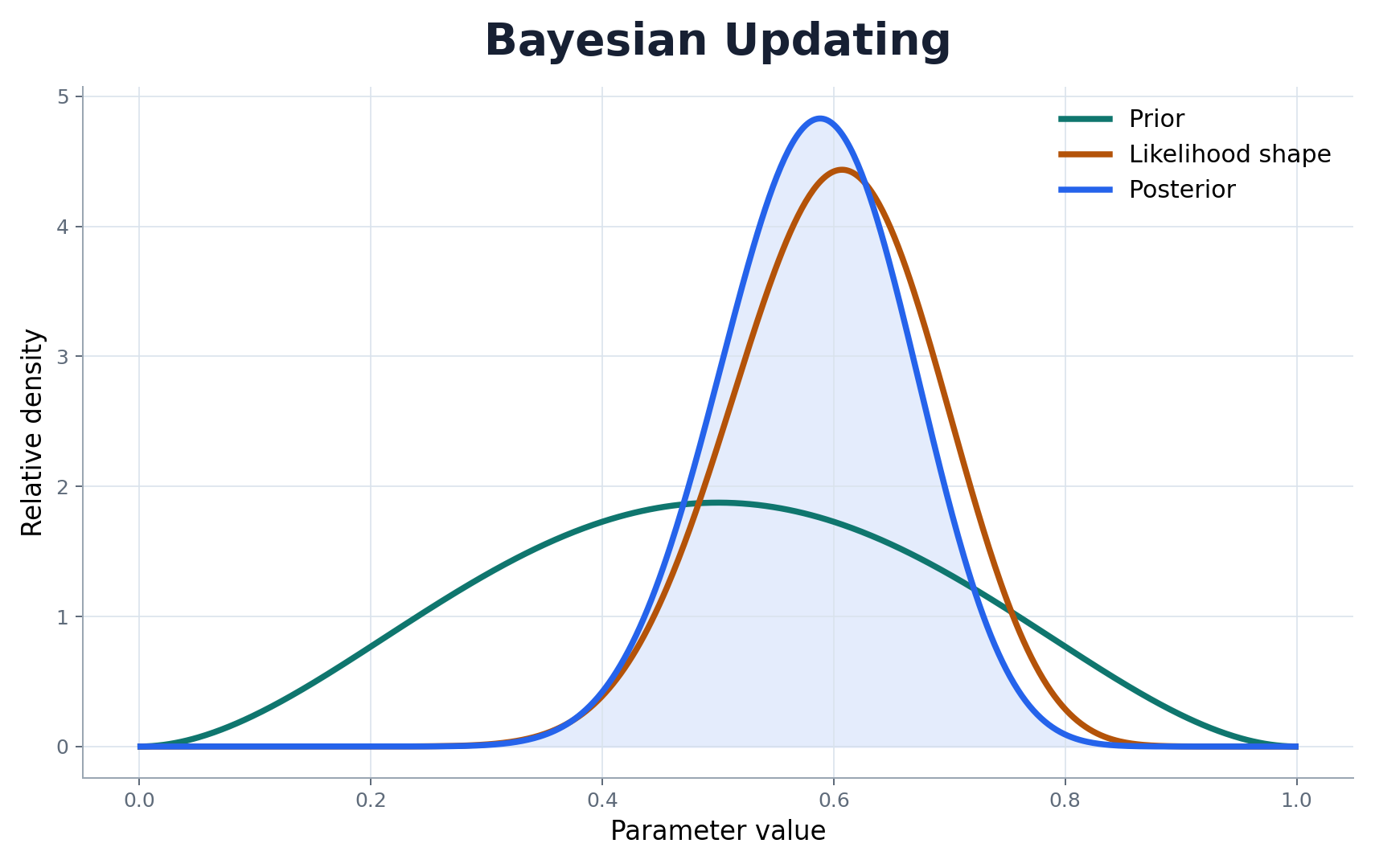 Prior, likelihood, and posterior curves